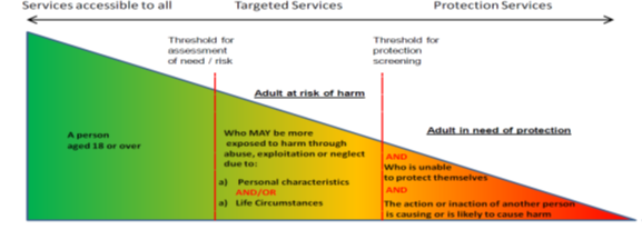 Graphic showing adult safeguarding thresholds, moving from services accessible to all to targeted services and protection services, with increasing risk from an adult aged 18 or over, to adults at risk of harm and adults in need of protection.