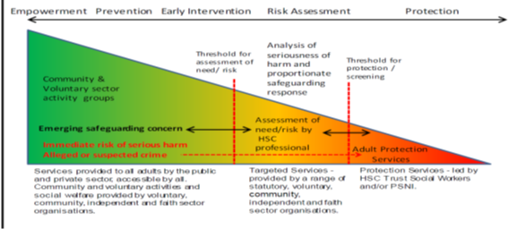 Safeguarding continuum diagram showing progression from empowerment, prevention, early intervention and risk assessment to adult protection services as risk increases.